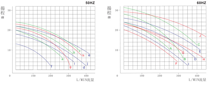 可空轉耐腐蝕立式泵性能曲線