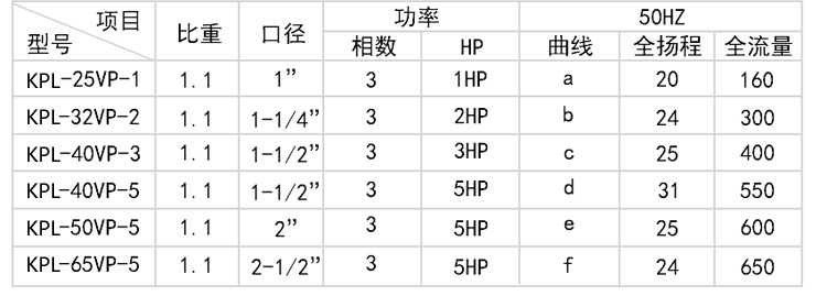 1KPL耐腐蝕立式泵型號參數(shù)表