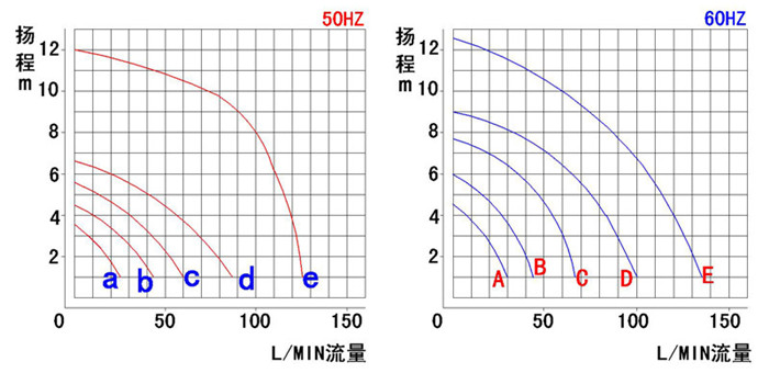 微型耐腐蝕磁力泵性能曲線圖