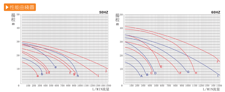 耐腐蝕塑料離心泵廠家產品性能曲線