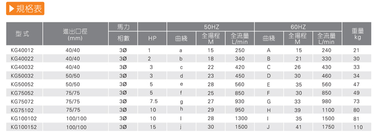 1耐腐蝕離心泵產(chǎn)品規(guī)格表