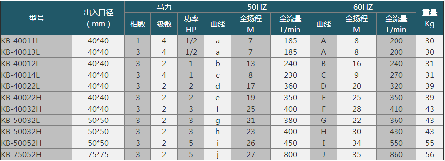 塑料耐腐蝕泵廠家產品型號參數(shù)